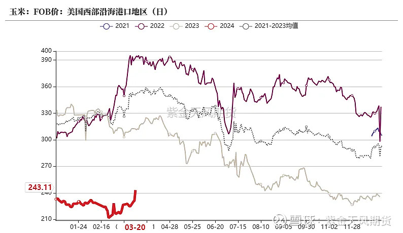 截至3月22日,下半年我國配額內進口巴西玉米6月船期到港成本在2173元