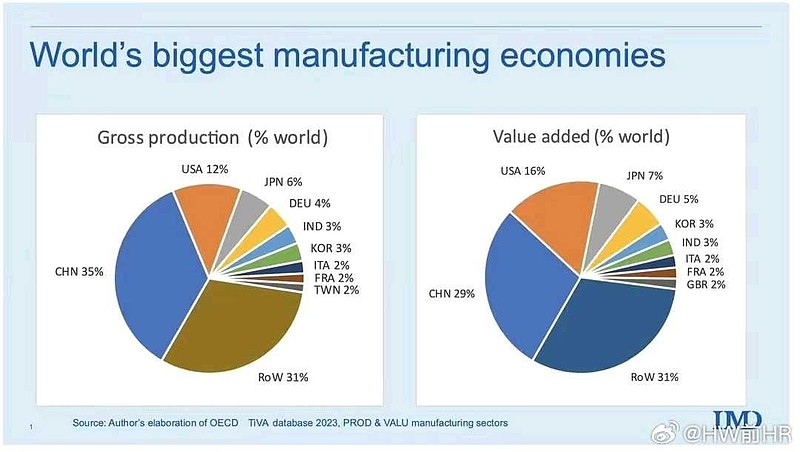【全球制造业占比(2023)】毛产出:中国35%,经济附加值:中国29% - 雪球