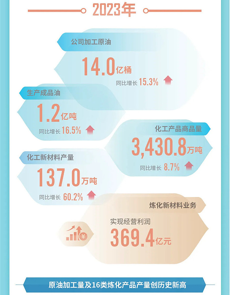 数据显示,2023年,中国石油共销售汽油,煤油,柴油1.7亿吨,同比增长10.