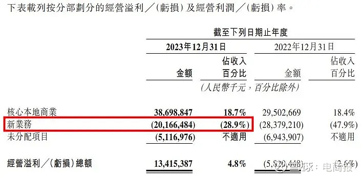 这一方面是由于规模增长低于预期,导致难以大幅降低件均履约成本;另