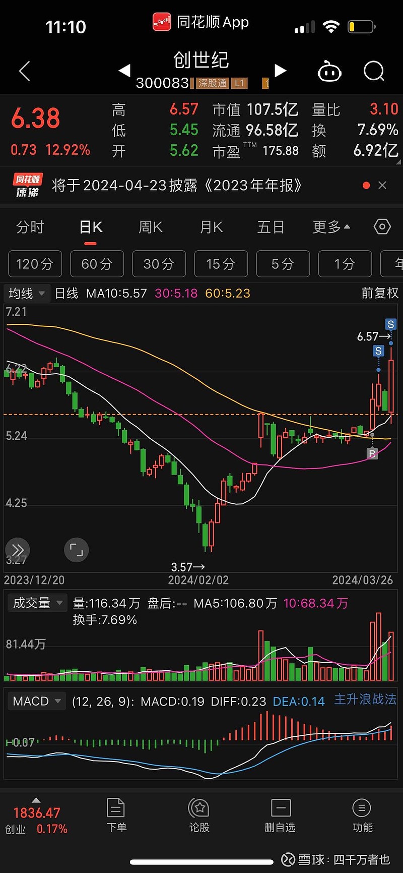 $创世纪(sz300083)$ 高位减仓,警惕低空经济热点退潮,长期依旧看好电