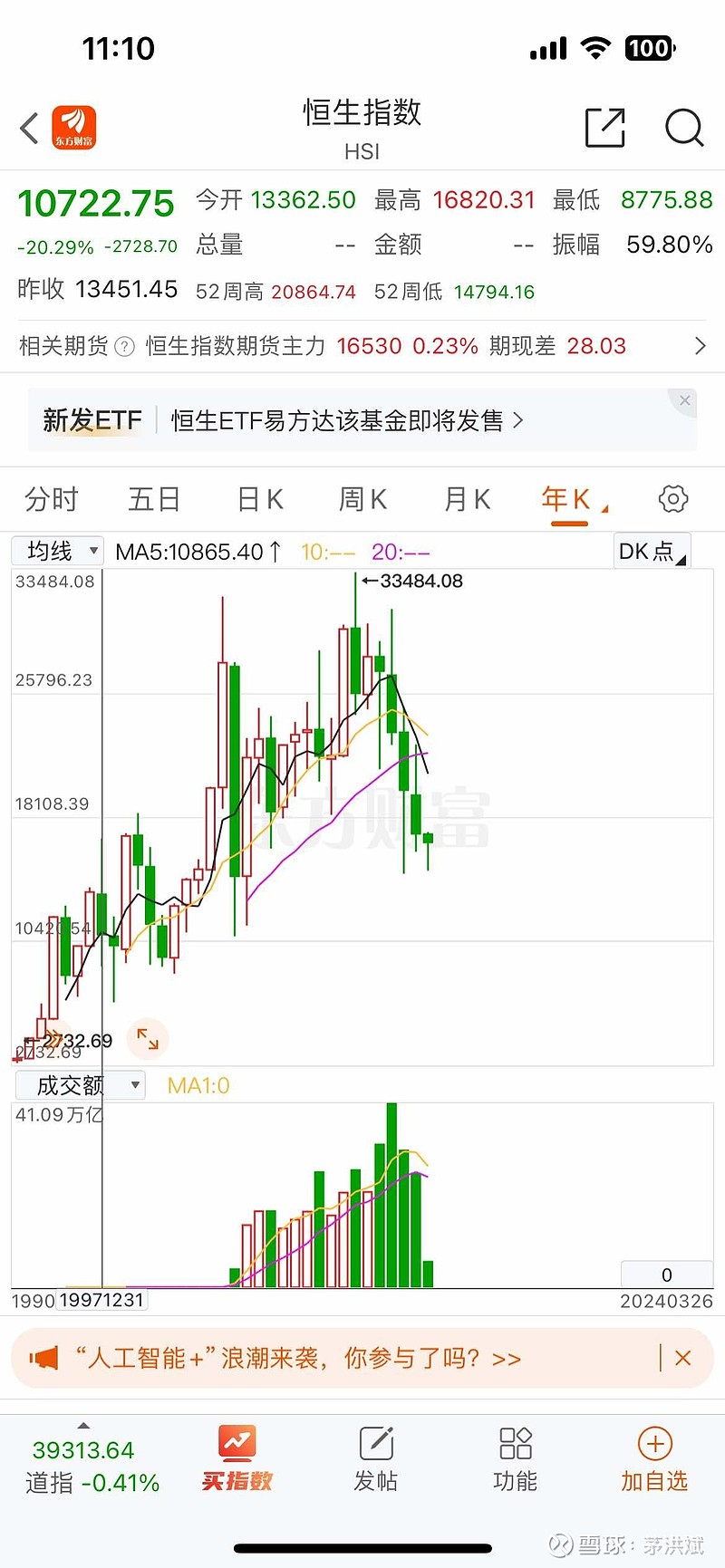香港恒生指数已经跌到1997年的位置了，1997年是香港回归的重要时间节点，1997年恒生指数最高点是16820，现...