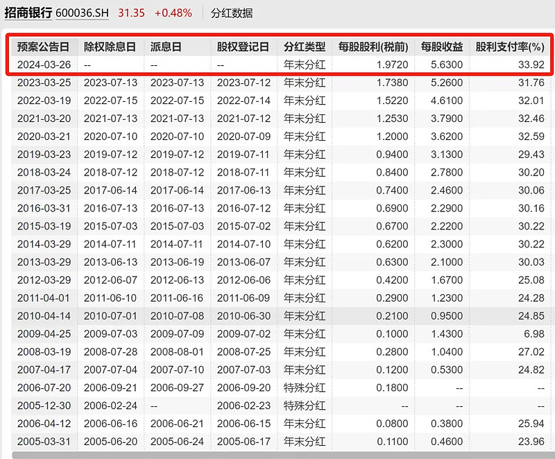 招行分红超预期利润是怎么来的