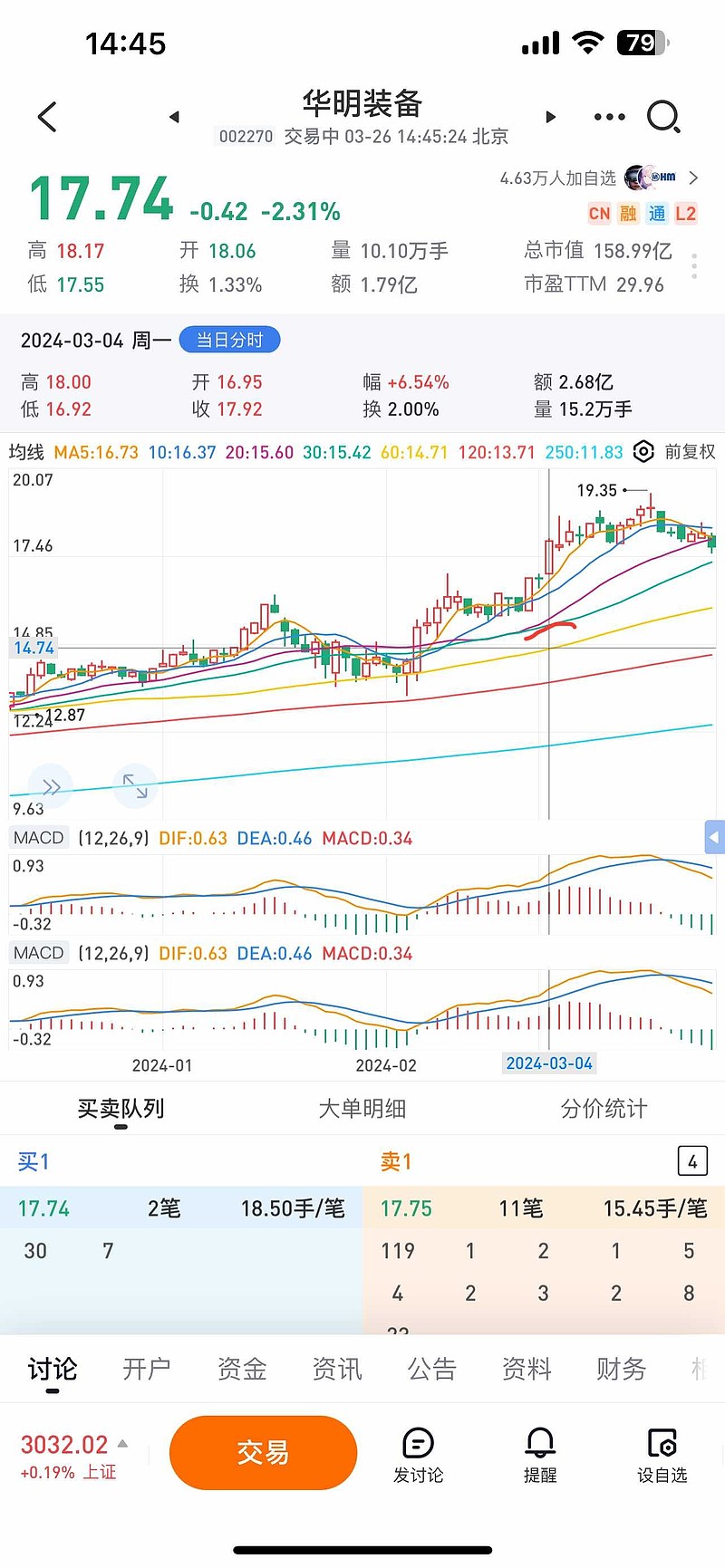 $华明装备(sz002270)$ 这一调整,3月4日以来的涨幅就没有了,看下一个
