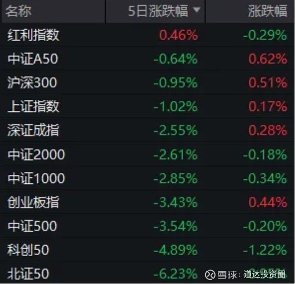 今天,A股撤回了一次“3000点保卫战” 3月26日,市场全天震荡反弹,三大指数均小幅上涨。截至收盘,沪指涨0.17%, 深成指 涨0.28% ...
