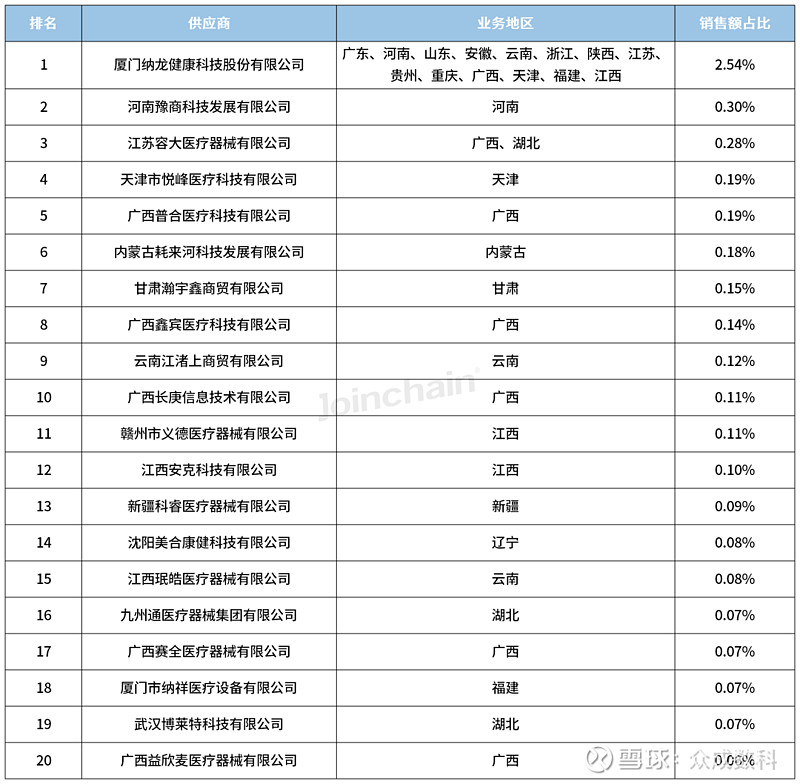 图表7 2023年1月 - 2023年12月心电图机纳龙科技供应商排行榜(top20)