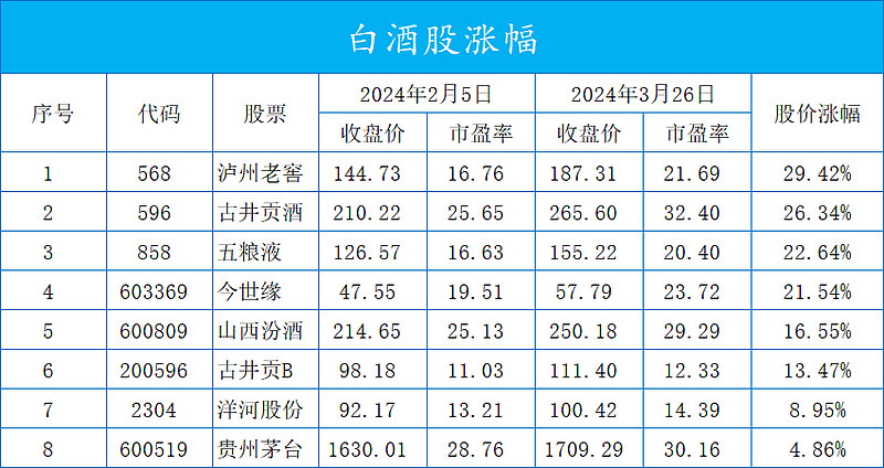 2024年2月5日2024年3月26日白酒股涨幅