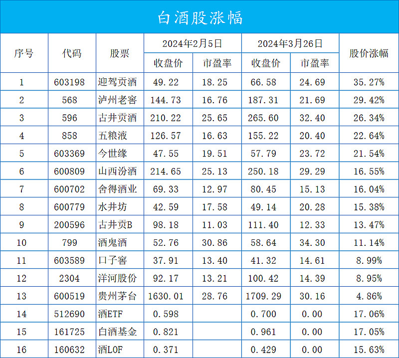 2024年2月5日2024年3月26日白酒股涨幅