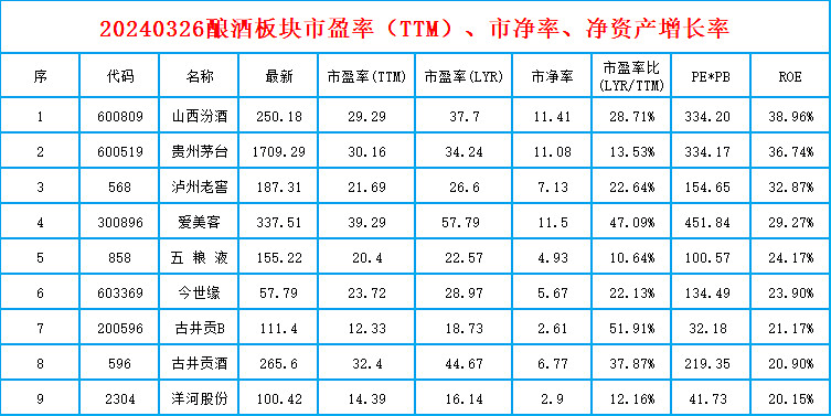 2024年2月5日2024年3月26日白酒股涨幅