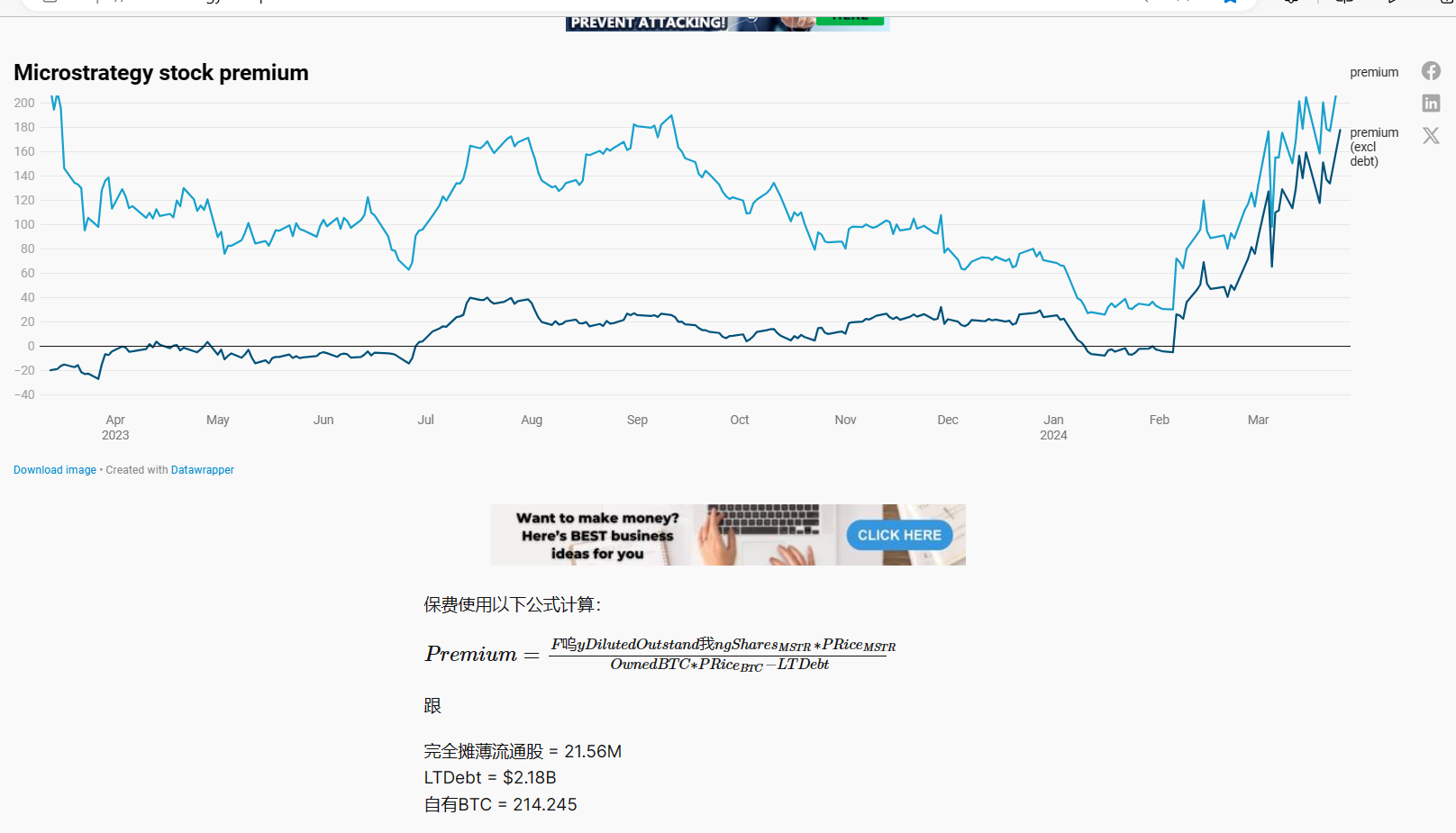 MSTR溢价率超过2023~2024年的最高点MSTR 的流通股本是2156万股（包括可转债的股份），另公司有21.8亿的负债，持有大饼21.425万个，公司的溢价率等...