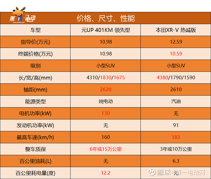 元up上市968万起直接打趴本田xrv油电大战再次打响