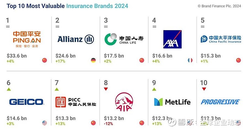 2024全球保险品牌价值100强排行榜中国平安安联中国人寿列前三