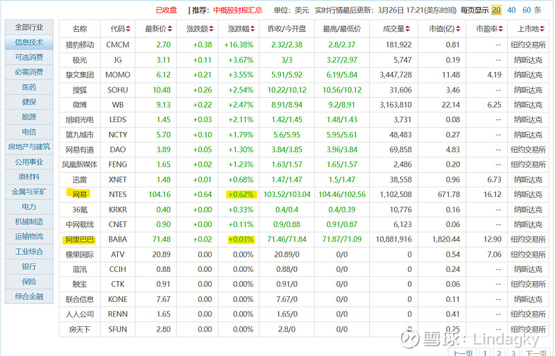 知名信息技术中概股涨跌互现3月26日美股三大股指微跌.