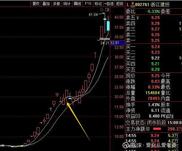 底部多方炮妖股k线图图片