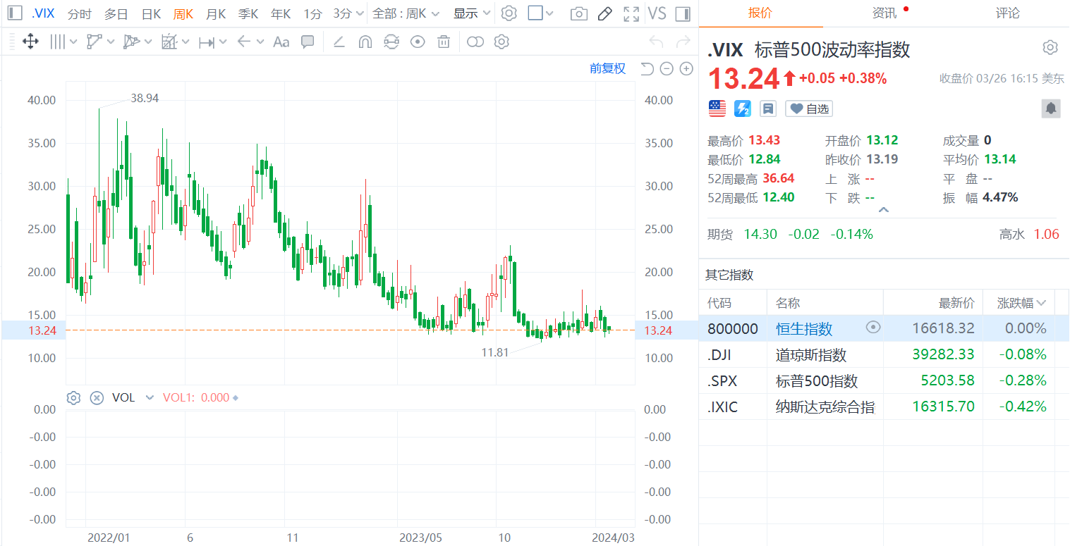 uvxy连跌进入第152天正如之前说，假如标普500指数不大幅杀跌，仅是0.X%这样的跌幅，是无法令vix暴涨的。uvxy继续创下历史新低和收...