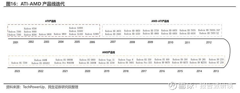 超微半导体(AMD.O)报告：海外AI研究系列(一)，算力帝国的挑战者 报告出品方： 民生证券 以下为报告原文节选------ 1 从端到云 ...