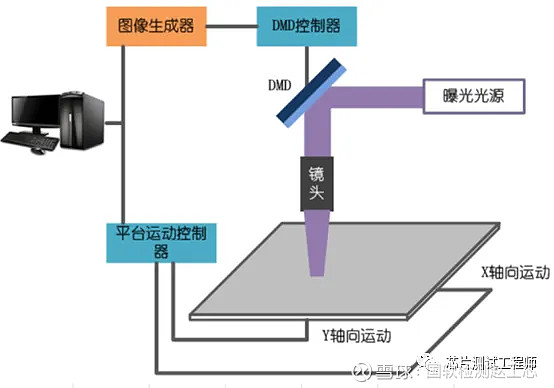 掩膜光刻机原理及掩膜版 失效分析 赵工 半导体工程师 2024-03-27 09:21 北京光刻机(lithography)又名:掩模对准曝光 ...