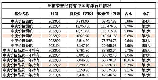 丘栋荣卖飞大牛股与割肉减持美团亏了727亿收了41亿管理费年报深析