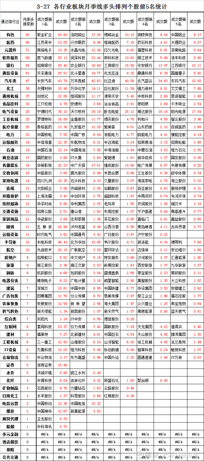 3月27日各行业板块月季线多头排列个股前5名统计