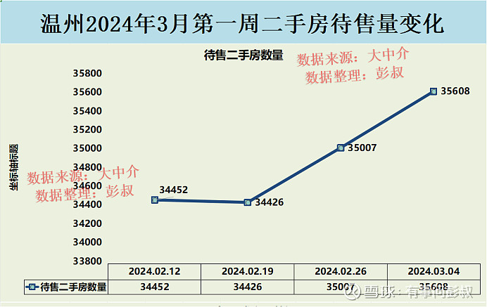 温州楼市2024年3月第一周数据出炉,其中:一、温州楼市二手房挂牌价从17960元变为17945元,本周下跌15元,持续... - 雪球