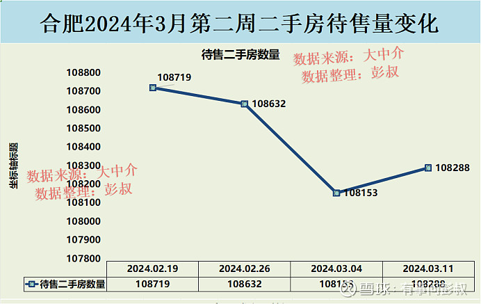 合肥楼市2024年3月第二周数据出炉,其中:一、合肥楼市二手房挂牌价从15312元变为15257元,本周下跌55元,持续... - 雪球