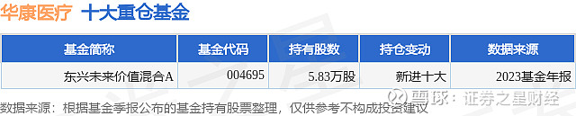 3月27日华康医疗跌576东兴未来价值混合a基金重仓该股