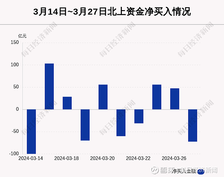 最新出炉3月27日沪深股通净流出7250亿这只龙头被逆势买入4499亿
