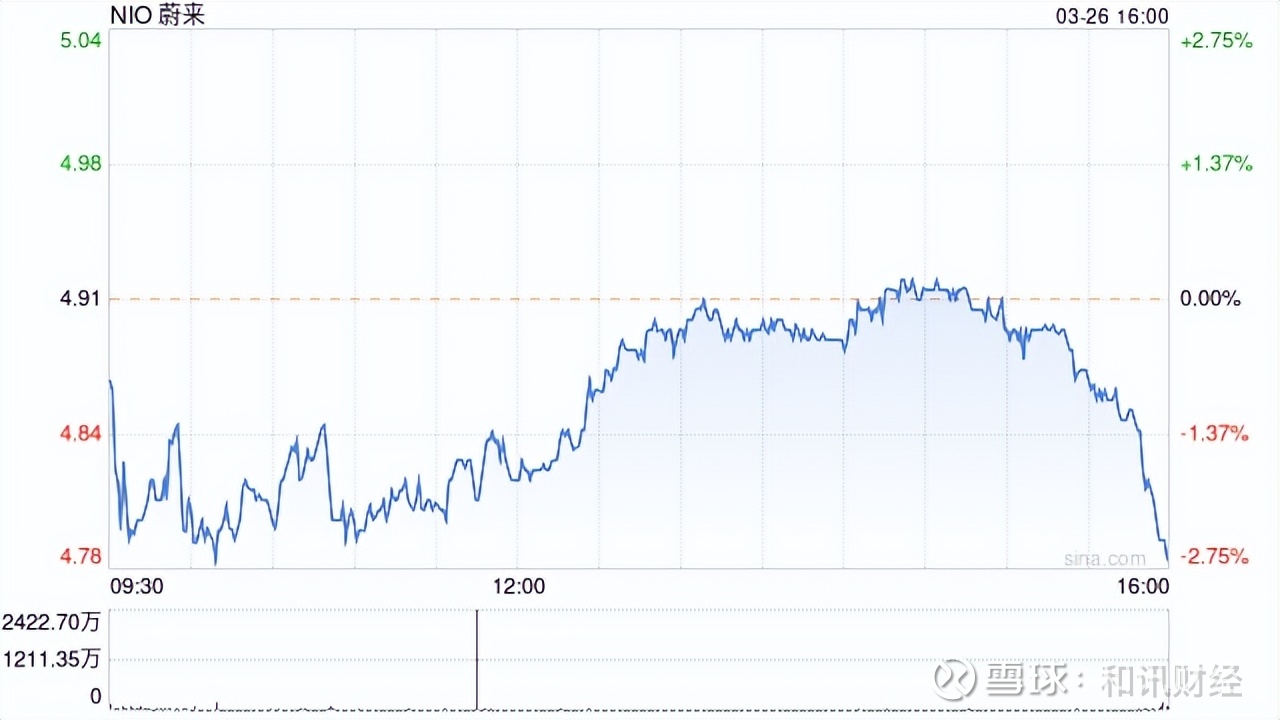 蔚来下调一季度交付预期至3万辆，此前预计33000辆！美股盘前直线下挫跌超2%，此前理想下调预期股价也大跌蔚来美股盘前直线下挫，现跌超2%。消息面上，  蔚来
