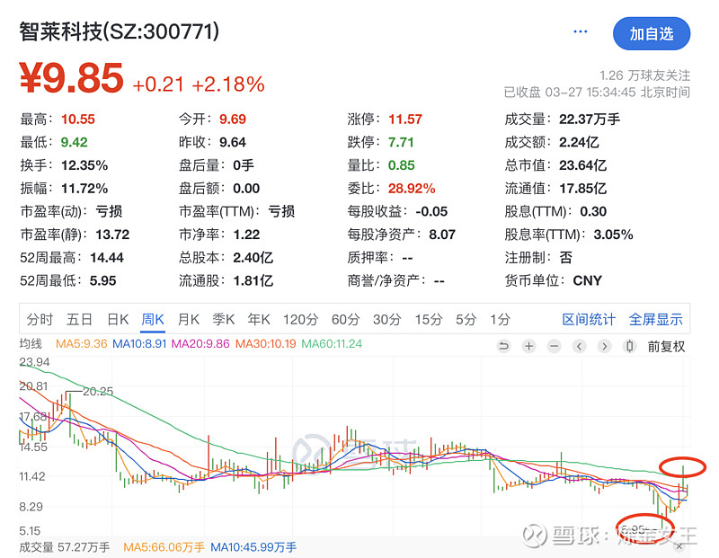 2024止盈母鸡3智莱科技