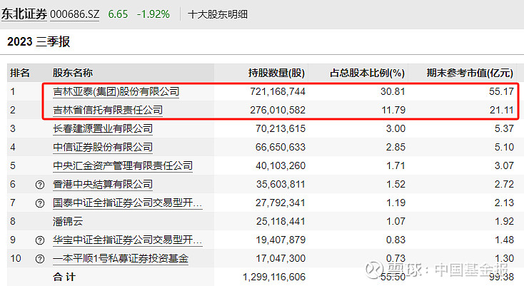 东北证券股权再遭甩卖