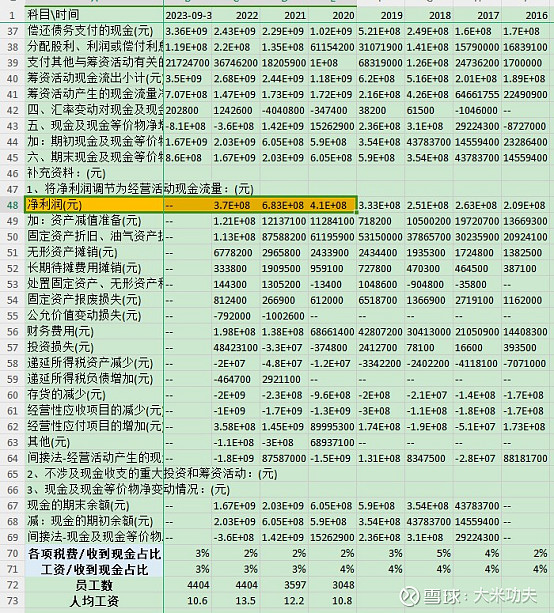 就是员工人数除当年同花顺f10可查外,其余必须到巨潮资讯网下载年报并
