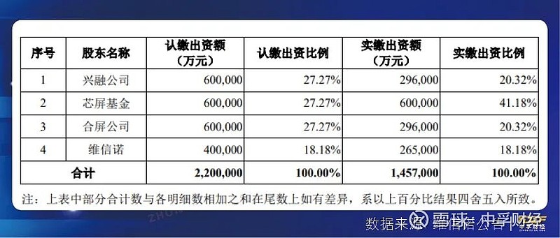 维信诺亏损扩大仍欲增发并购参股公司疑云重重