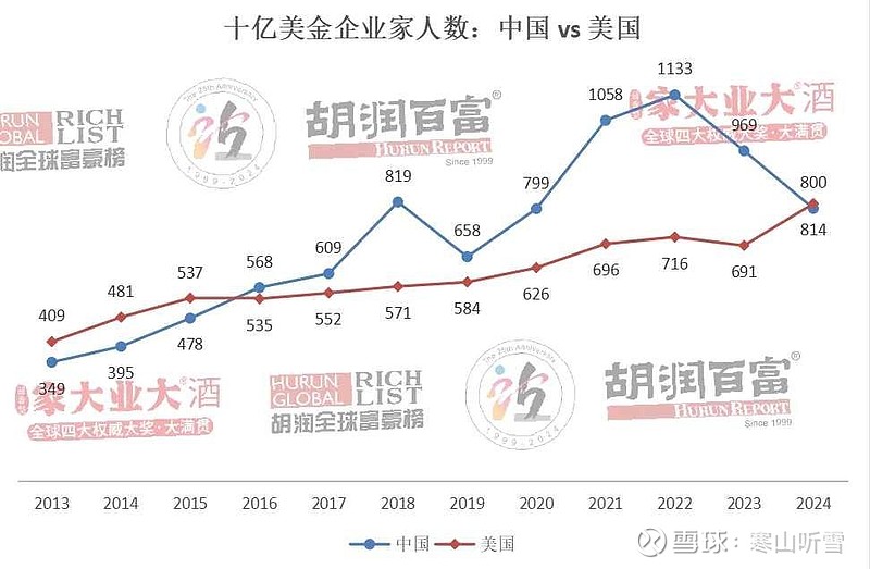2024年纽约伦敦孟买集体超越了去年的全球一哥北京成为了十亿美金企业