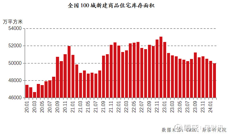 百城住宅库存去化周期首次超过两年 来源: 中房网中房网讯(刘敏/文)百城库存规模总体呈下降态势。易居研究院近日发布的报告显示,2024年2月 ...