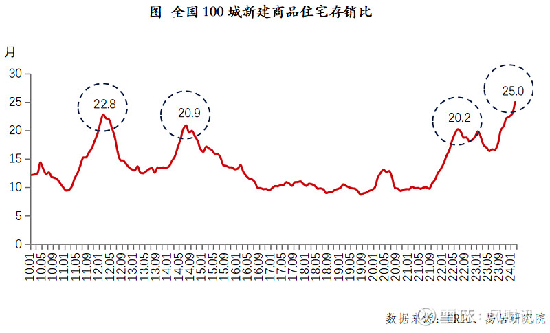 百城住宅库存去化周期首次超过两年 来源： 中房网中房网讯（刘敏/文）百城库存规模总体呈下降态势。易居研究院近日发布的报告显示，2024年2月 ...