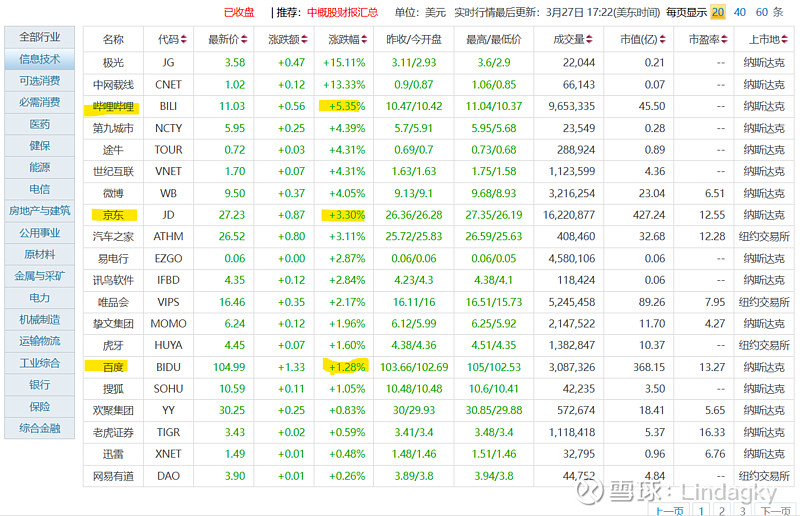 知名信息技术中概股涨跌互现3月27日美股三大股指上涨.