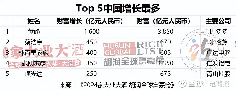 钟睒睒黄峥马化腾成为中国前三大富豪