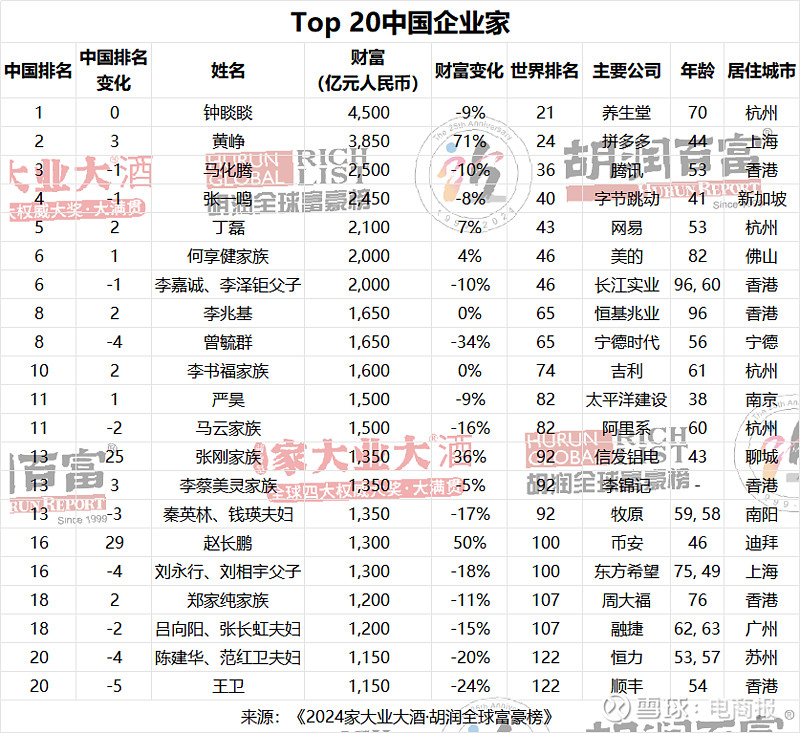 农夫山泉创始人钟睒睒以4500亿元身价连续第四次成为中国首富