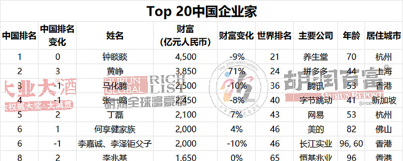 那么,新的一年,包括中国在内的全球富豪榜排名又发生了哪些变化?