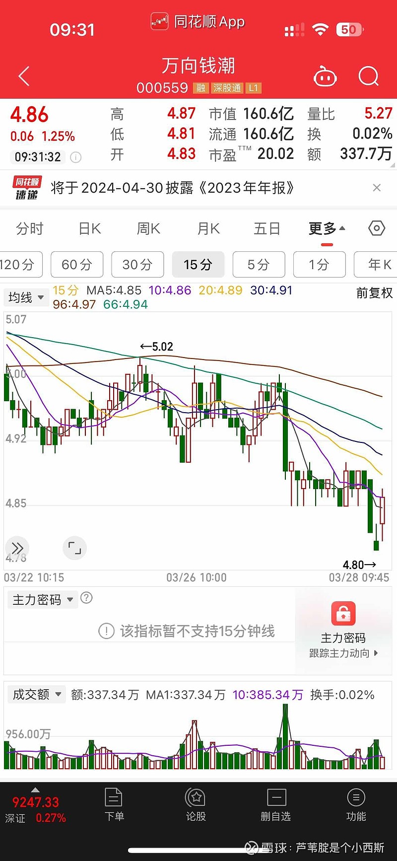 $万向钱潮(sz000559)$ 这个成交量不管涨跌都是对这个公司的蔑视!