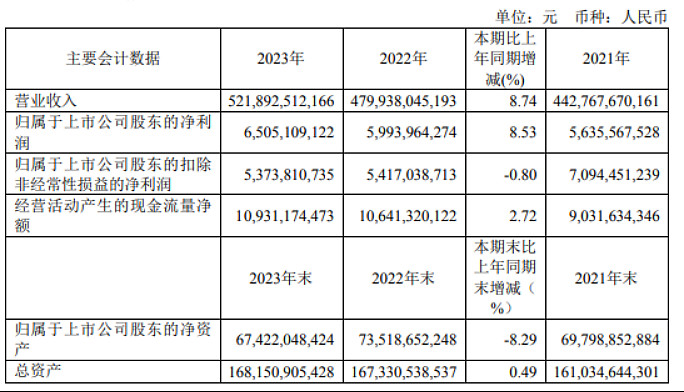 江西铜业2023年净利6505亿同比增长853