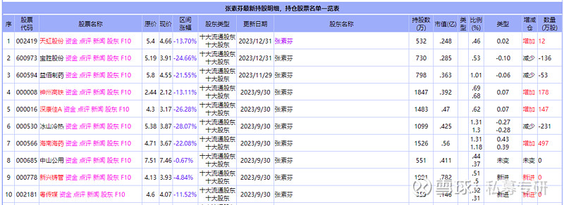 超级牛散张素芬2024最新持股持仓明细