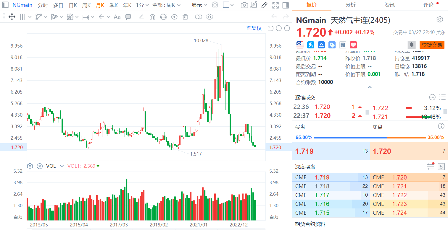 奇芭的美国天然气,boil,kold  最近，看到一个资讯，大概是说“段永平也上过当”。里面指段永平当年买过UNG，亏过一笔。（ung和boil是跟uvxy很像...