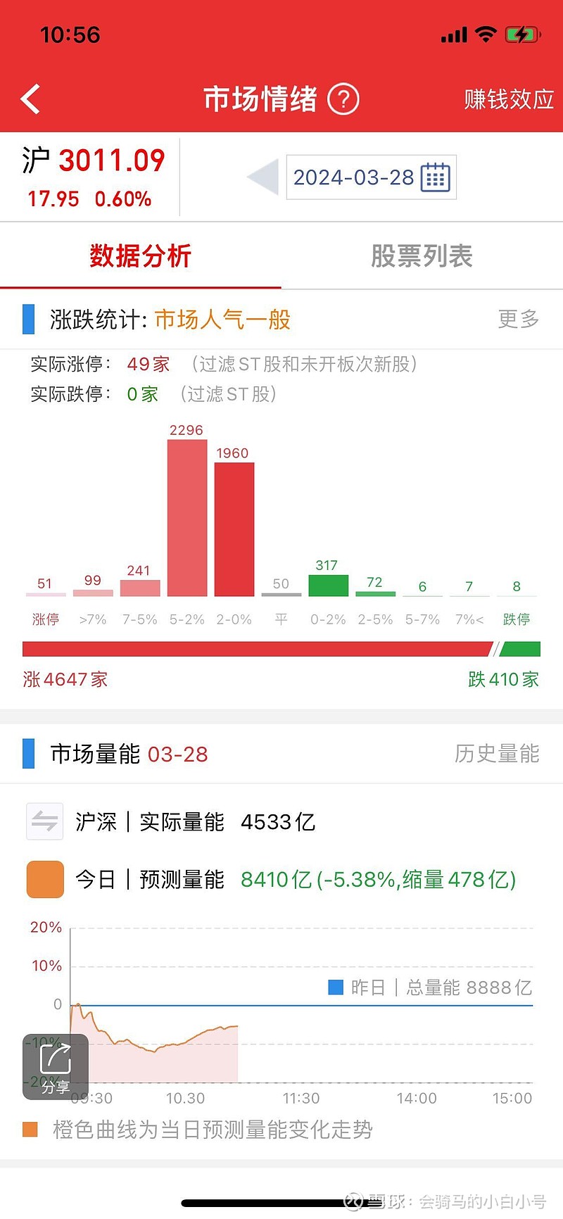 $上证指数(sh000001)$ $创业板指(sz399006)$ $科创50(sh000688)$