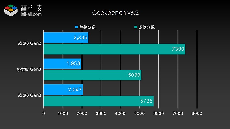 安兔兔cpu跑分38万骁龙8sgen3又要干翻全场