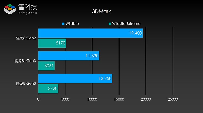 安兔兔cpu跑分38万骁龙8sgen3又要干翻全场