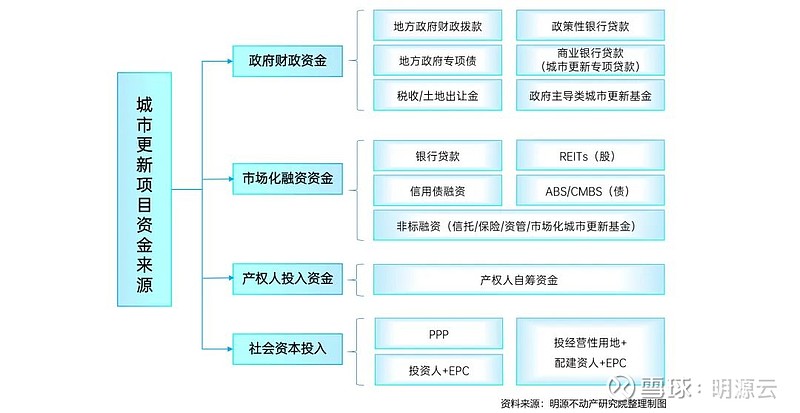 主要可分为四大类:政府财政资金,市场化融资资金,产权人投入资金,社会