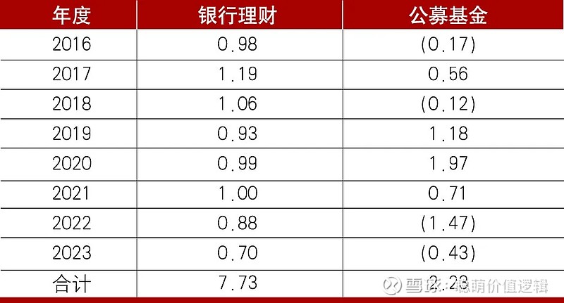 再审视银行理财绝对收益目标