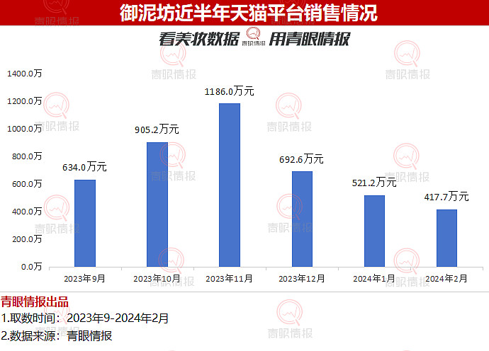 水羊股份旗下御泥坊2月天猫销售额超四百万,伊菲丹超六百万