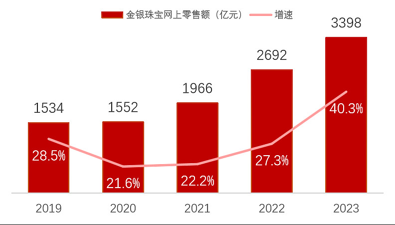 《2023中国珠宝行业发展报告》发布,黄金产品市场规模超5000亿元